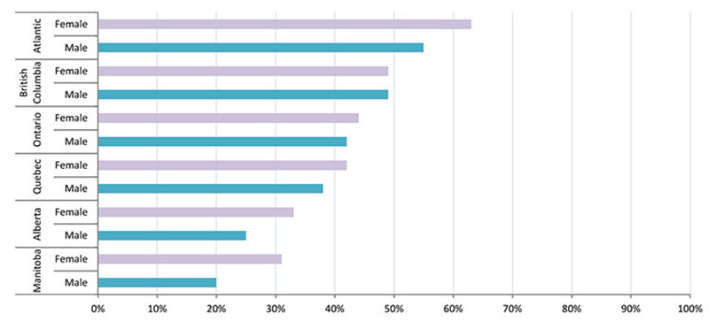 Figure 1: 2016-17 Literacy Rates by Region (excluding Saskatchewan ) and by Gender