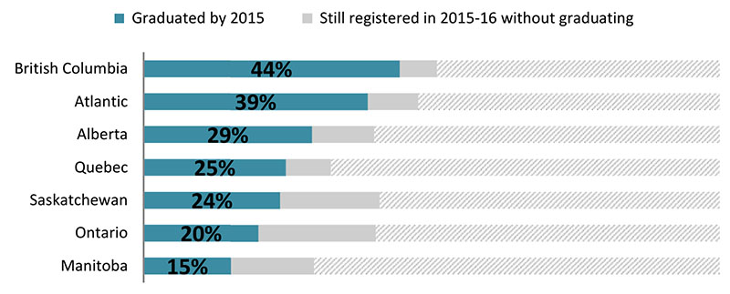 Figure 2: Graduation and Leaver Rates for Cohort Registered in Grade 9 in 2010