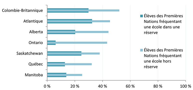 Figure 3 : Taux d'obtention de diplôme régional par type d'école pour la cohorte  inscrite en 9e année en 2010