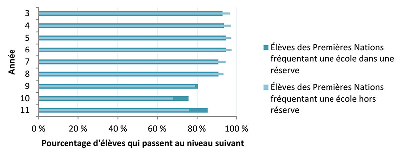 Figure 4 : Taux de progression scolaire des élèves des Premières Nations qui  fréquentent une école dans une réserve et hors réserve