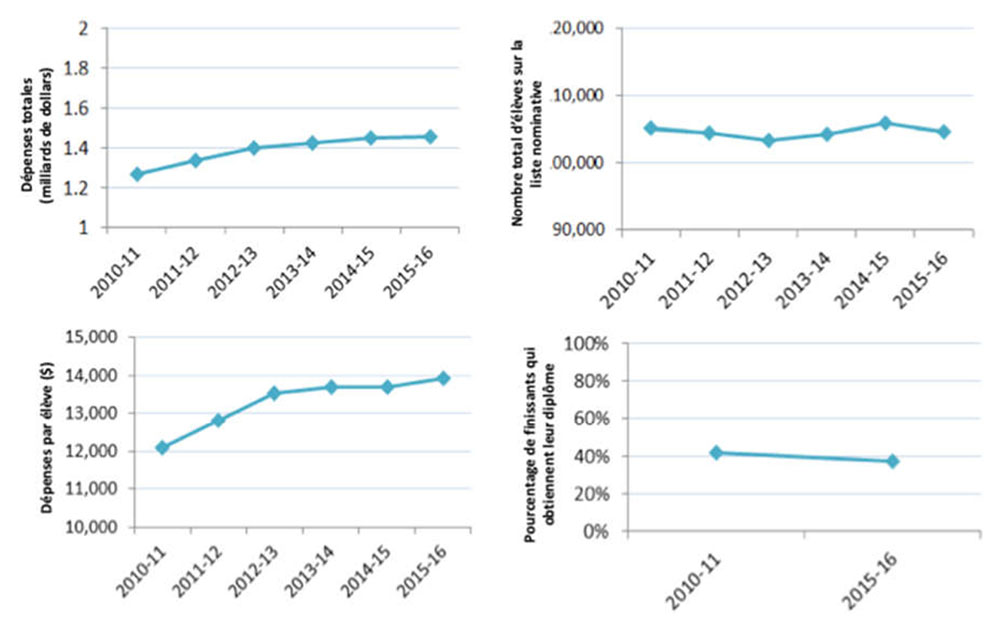 Figure  6 : Les dépenses totales et par habitant ont augmenté de 15&nbsp;% alors que le  nombre total d'élèves est demeuré stable de 2010-2011 à 2015-2016 et qu'il n'y  a eu aucune amélioration des taux d'obtention de diplôme