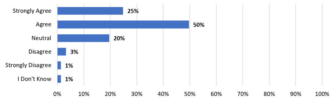 Bar graph showing Survey respondent level of agreement with the statement You see changes in your community because of funding and support through HCD services