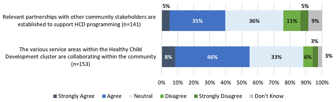 Bar graph showing Level of agreement with the achievement of partnerships and collaboration within and outside of HCD programs delivered in community