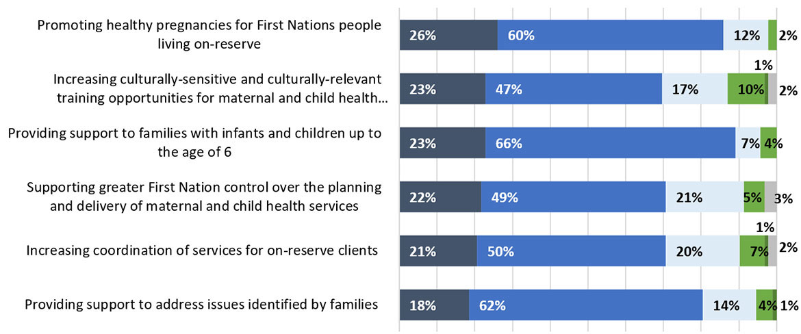 Bar graph showing Level of agreement with the achievement of MCH Program-level outcomes among respondents involved with the MCH Program