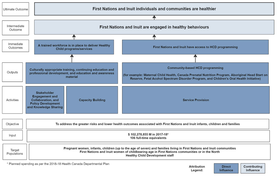 Flow chart showing Logic Model for the HCD Cluster