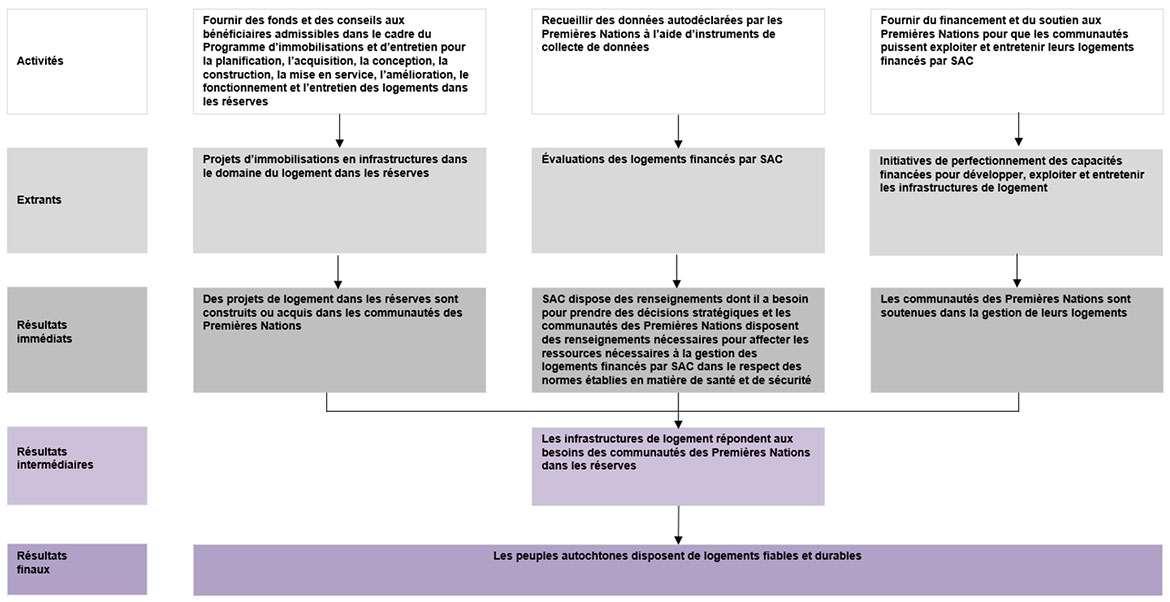 Organigramme montrant Modèle logique du Programme de logement dans les réserves