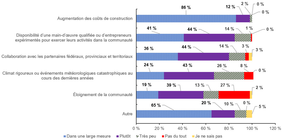 Graphique à barres montrant mesure dans laquelle les défis ont une incidence sur la collectivité