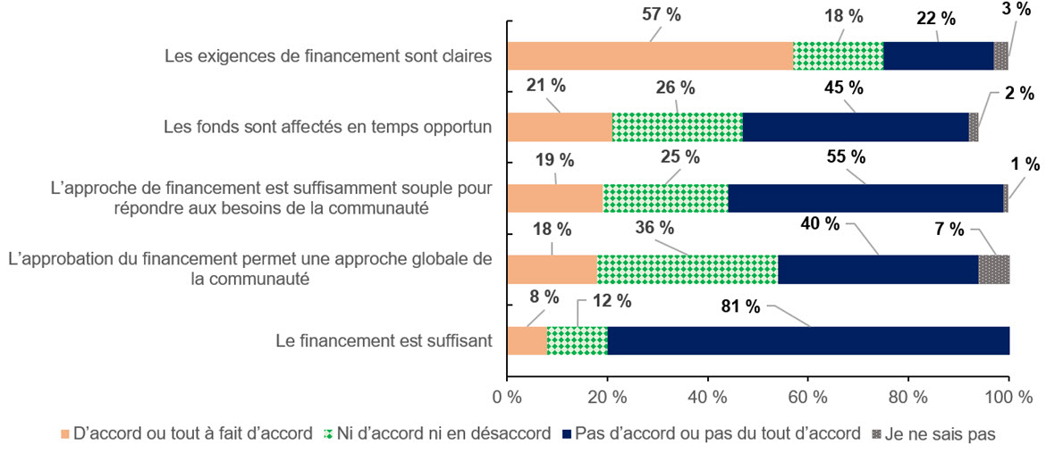 Graphique à barres montrant en accord avec le financement du Programme de LDR