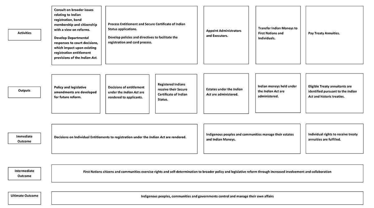 Annex A: Logic Model