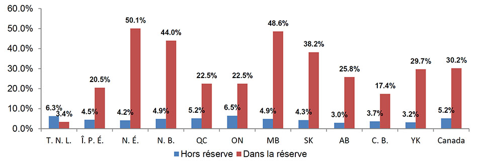 Taux de dépendance à l'aide sociale provinciale et à l'aide au revenu&nbsp;: Comparaison des provinces et du Yukon (2015-2016)