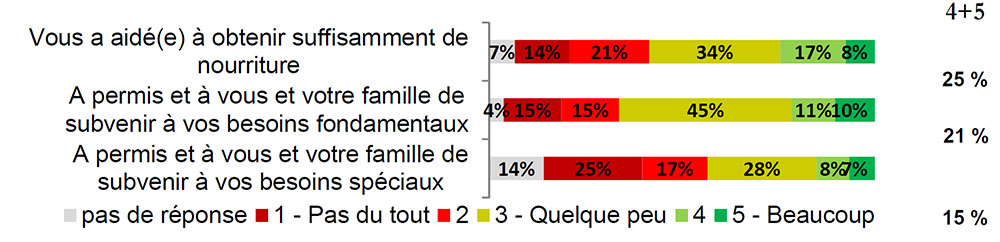 Résultats de l'aide au revenu