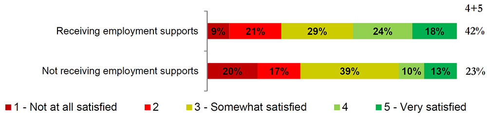 Overall Satisfaction with Income Assistance