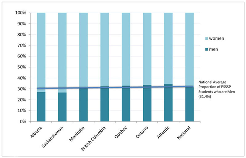 Figure  2: Proportion of PSSSP enrollees  in 2015-16 by gender and by region*