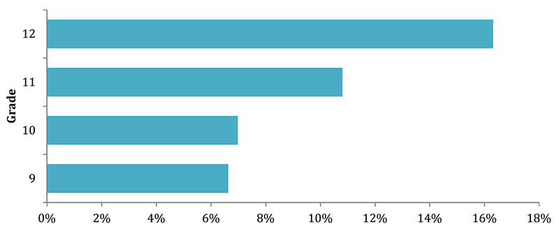 Figure 4:  Proportion of secondary students 3 or more years older than the cohort norm