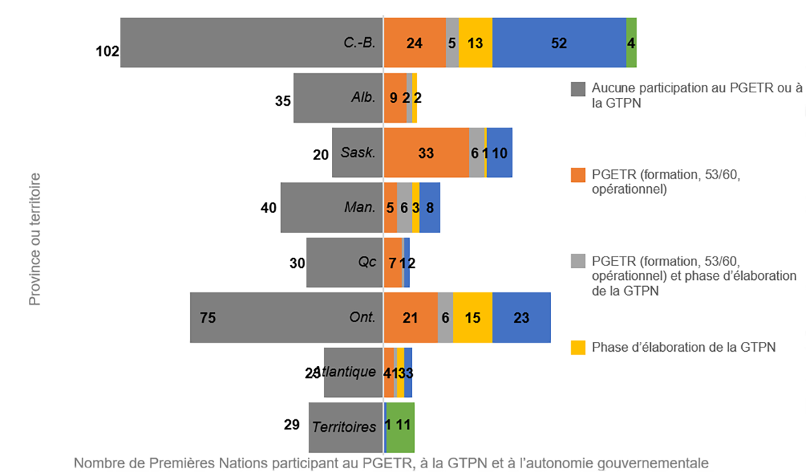 Diagramme à bandes pour Participation des Premières Nations au PGETR, à la GTPN et à l'autonomie gouvernementale par région (n=635)