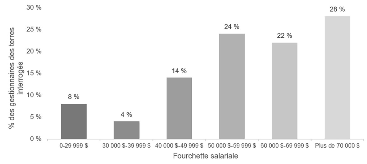 Graphique représentant la Fourchette salariale des gestionnaires des terres de la GTPN ayant répondu au sondage (n=50)