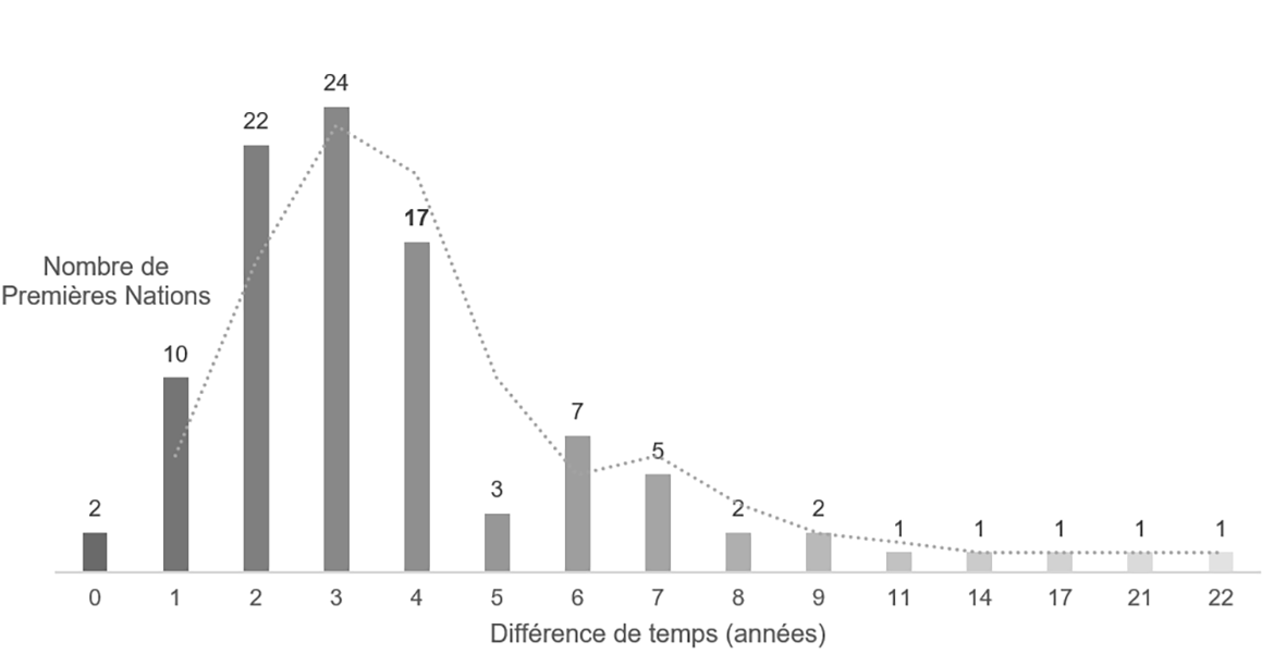 Graphique représentant le Nombre d'années arrondi entre la date de signature en vue de la GTPN et la date de l'atteinte de la phase opérationnelle (n=99)