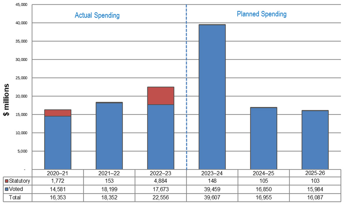 Spending 2020–21 to 2025–26