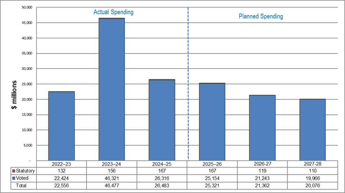 Bar graph showing Approved funding over a six-year period