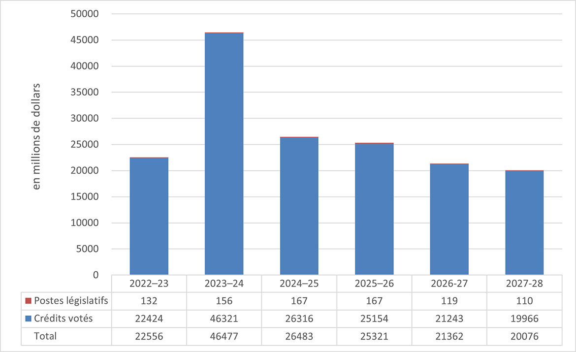 Graphique à barres montrant Financement approuvé pour une période de six exercices