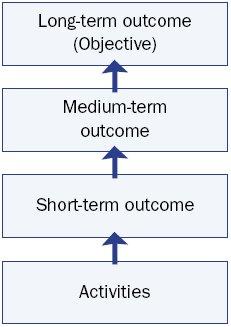 logic models for this SDS