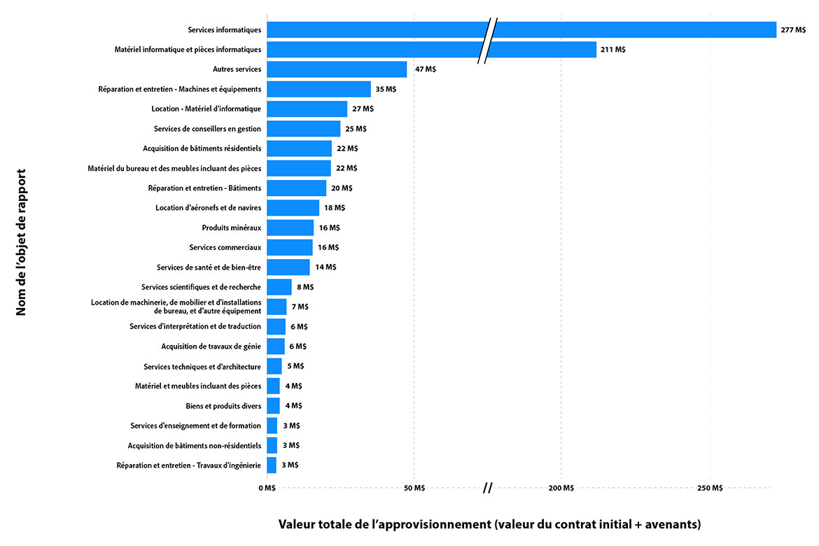 Biens et services (par nom d'article de rapport) acquis en 2023-2024 (plus de 3 millions de dollars)