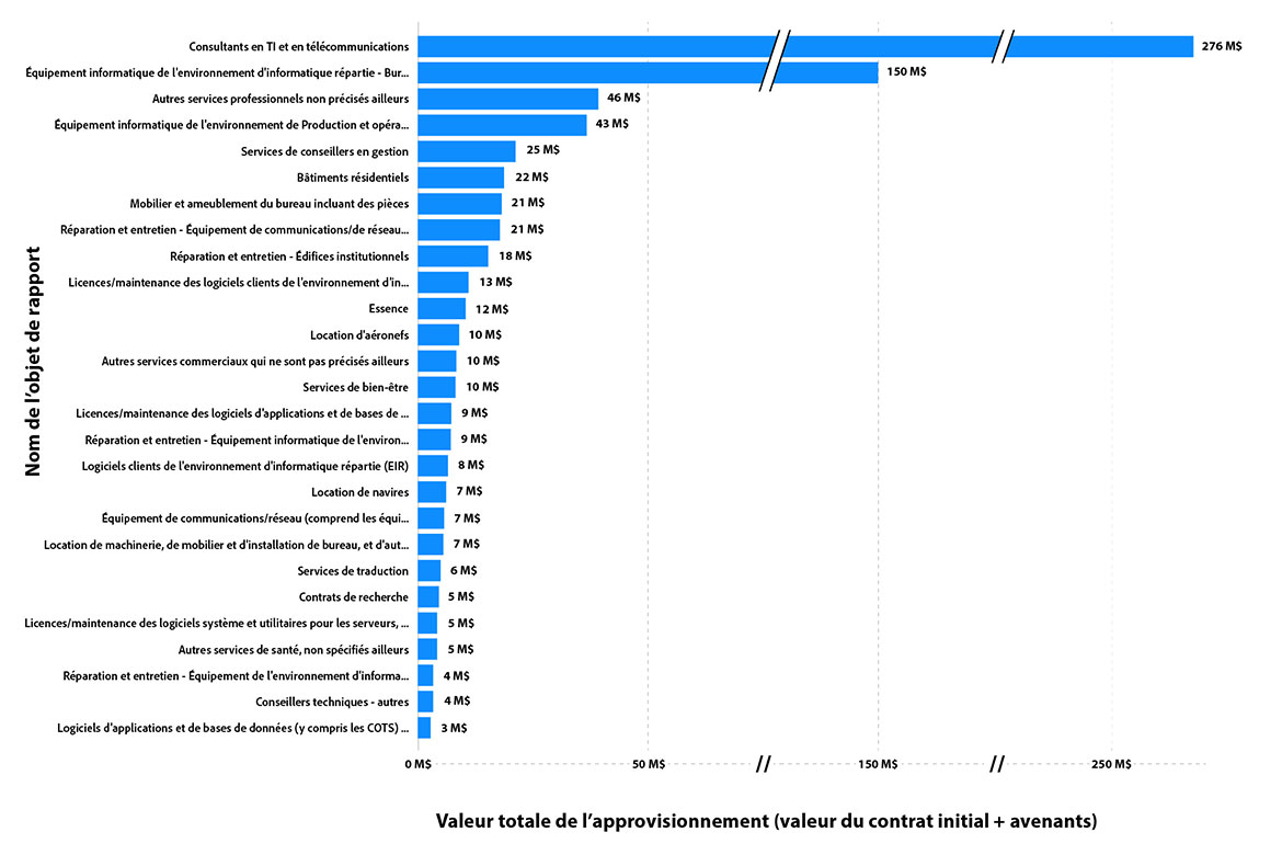 Biens et services (par nom d'article économique) acquis en 2023-2024 (plus de 3 millions de dollars)