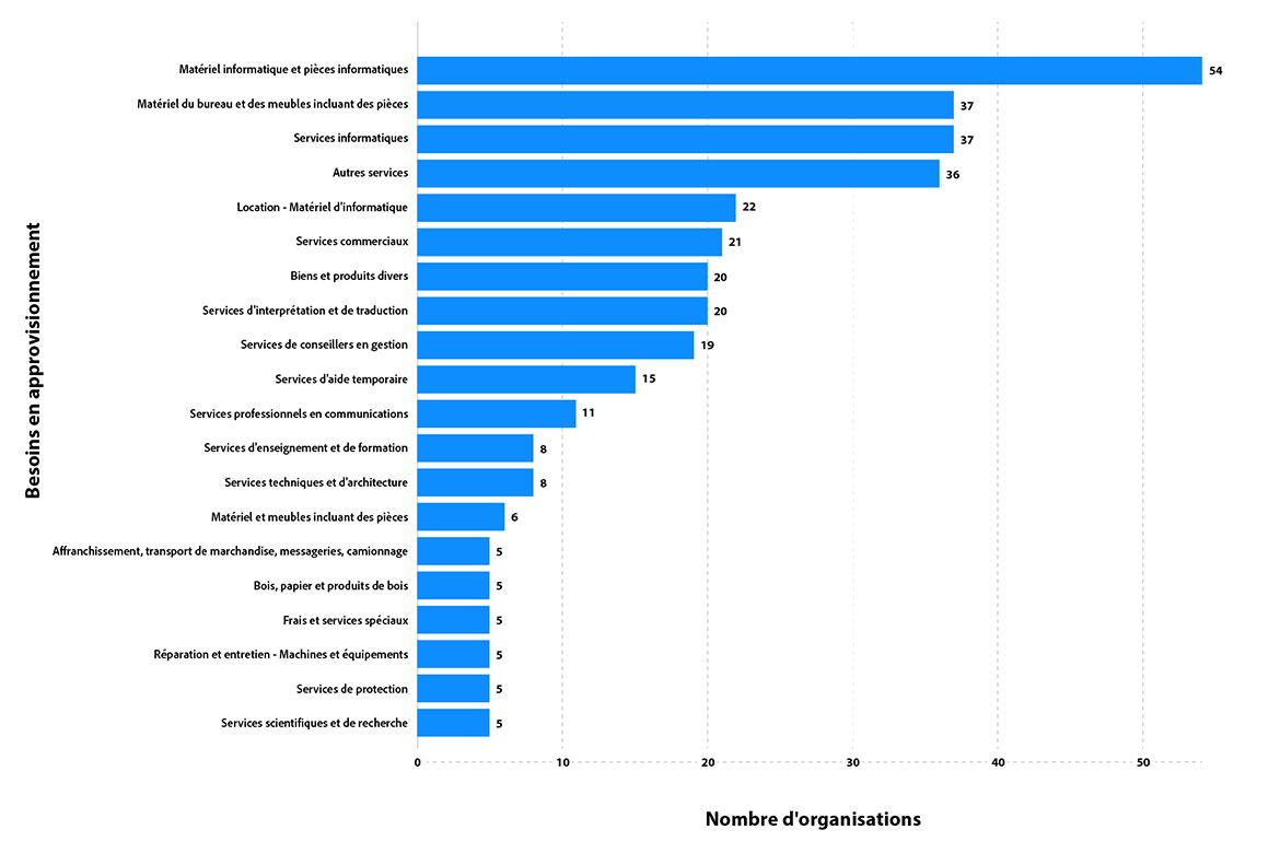 Biens et services (par nom d'article de rapport) que les organisations prévoient acquérir en 2024-2025