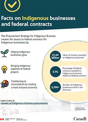 Facts on Indigenous businesses and federal contract
