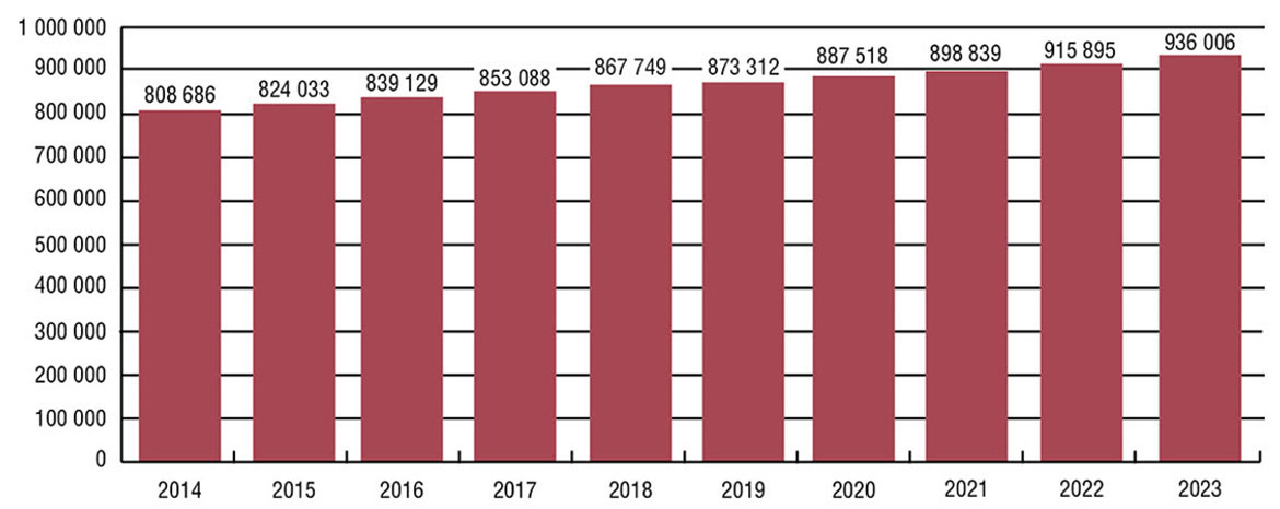 Graphique à barres montrant la population admissible au Programme des SSNA au cours des 10 dernières années