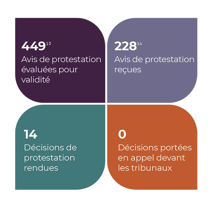 Les protestations en chiffres