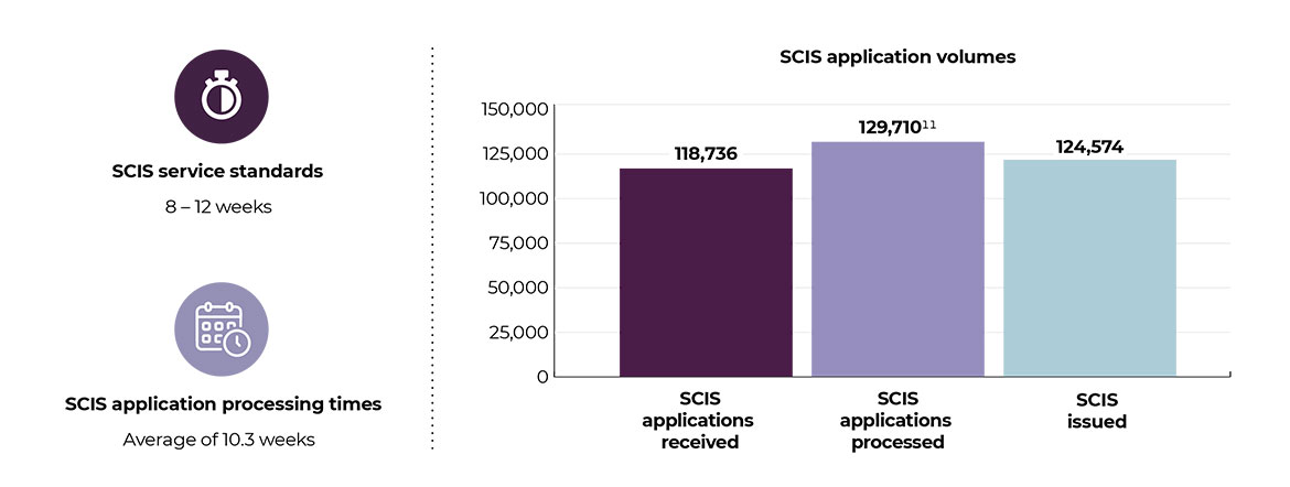 Secure Certificate of Indian Status in numbers