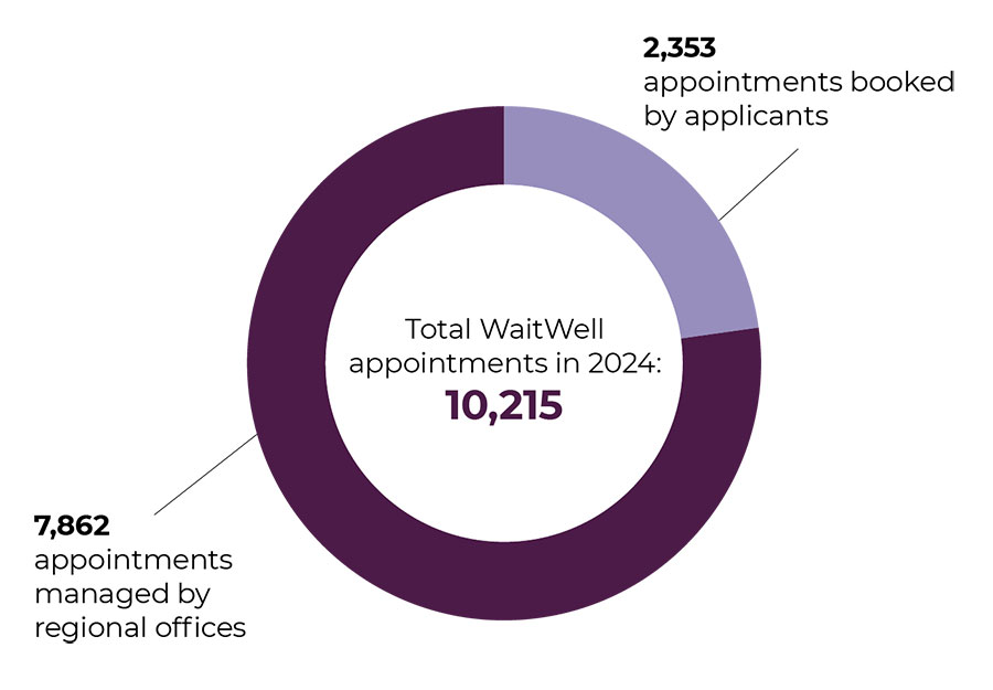Online Booking Tool (WaitWell)