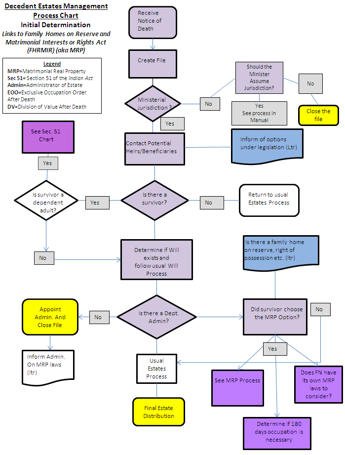 Decedent Estates Management Process Chart