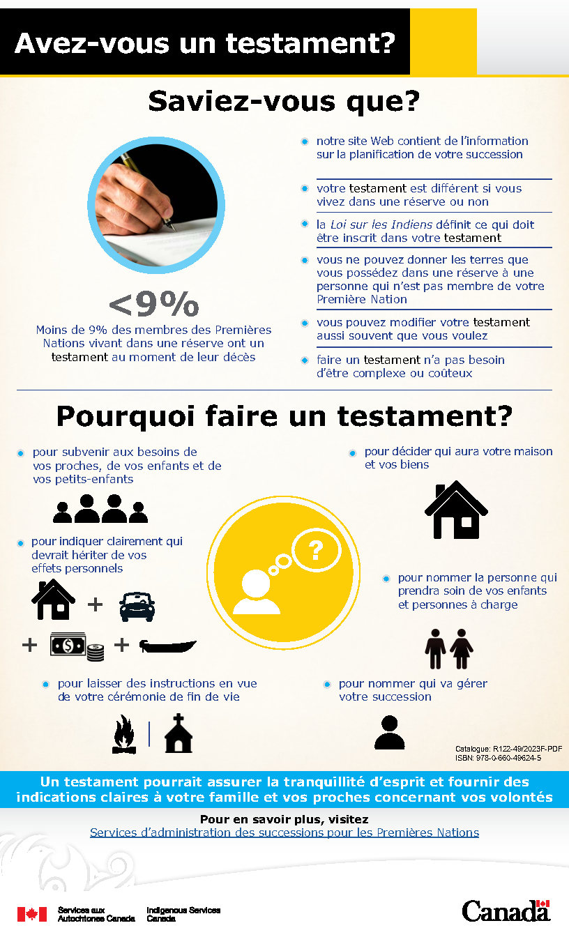 Infographie : Avez-vous un testament?