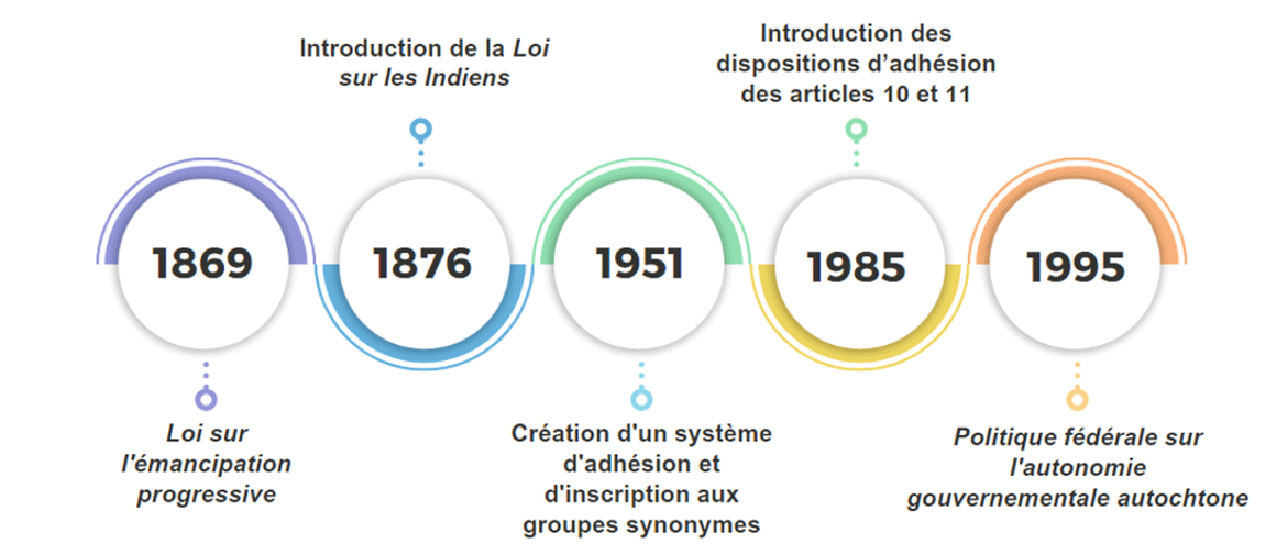 image montrant un aperçu de la chronologie des changements juridiques liés à l'appartenance à une bande