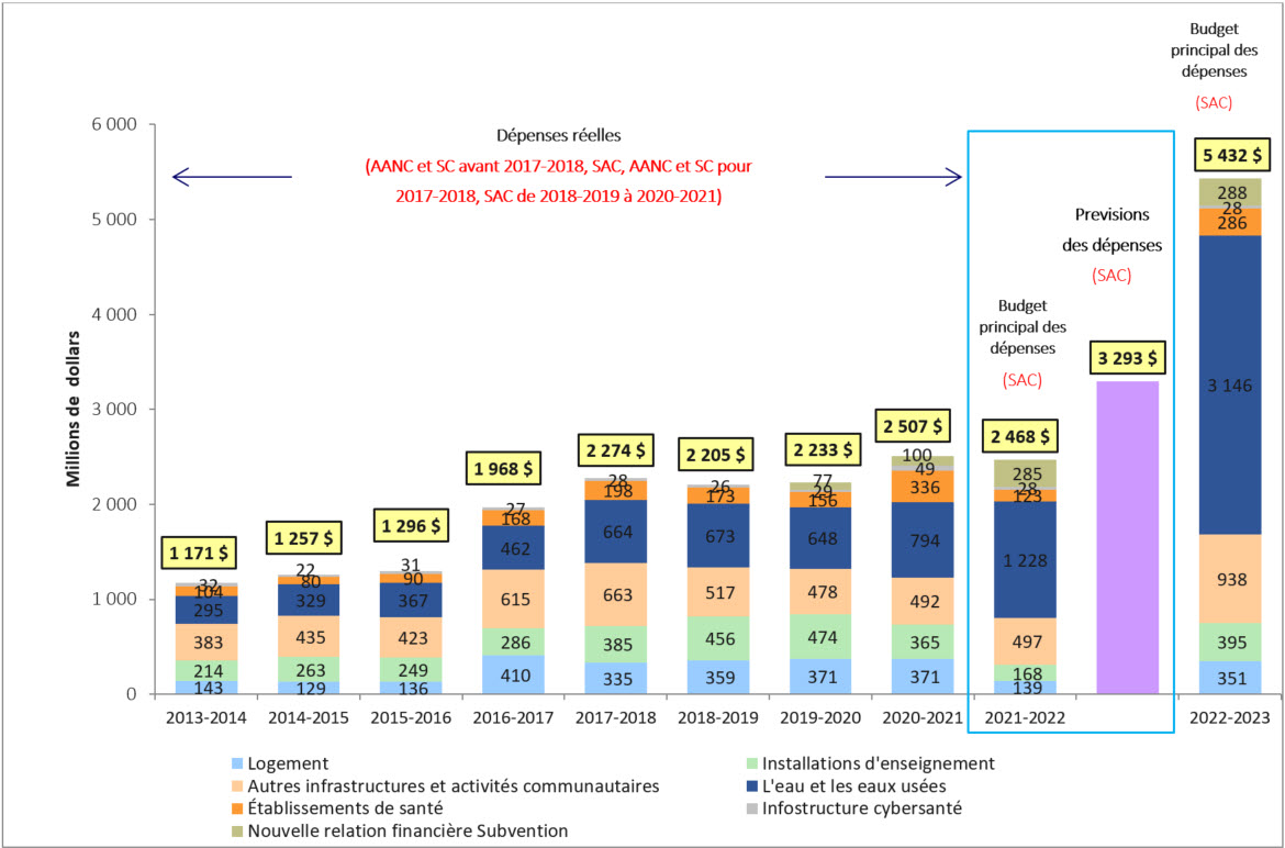 Évolution des dépenses – Autres programmes et services