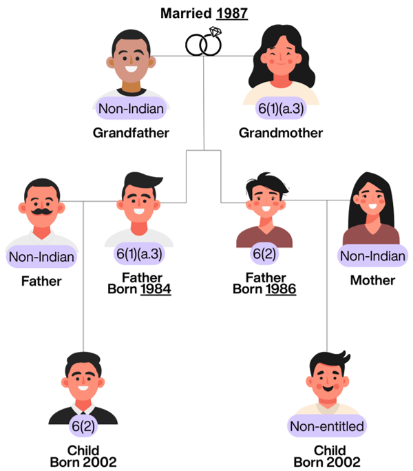 family tree — married in 1987 and her descendants