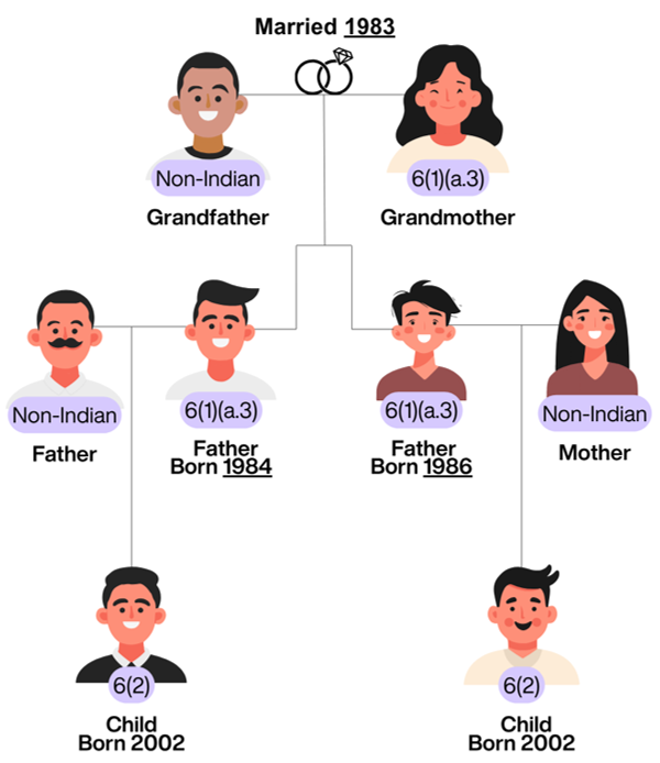 family tree — married in 1987 and her descendants