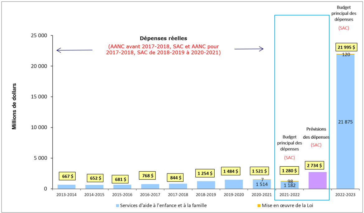 Évolution des dépenses – Services d'aide à l'enfance et à la famille