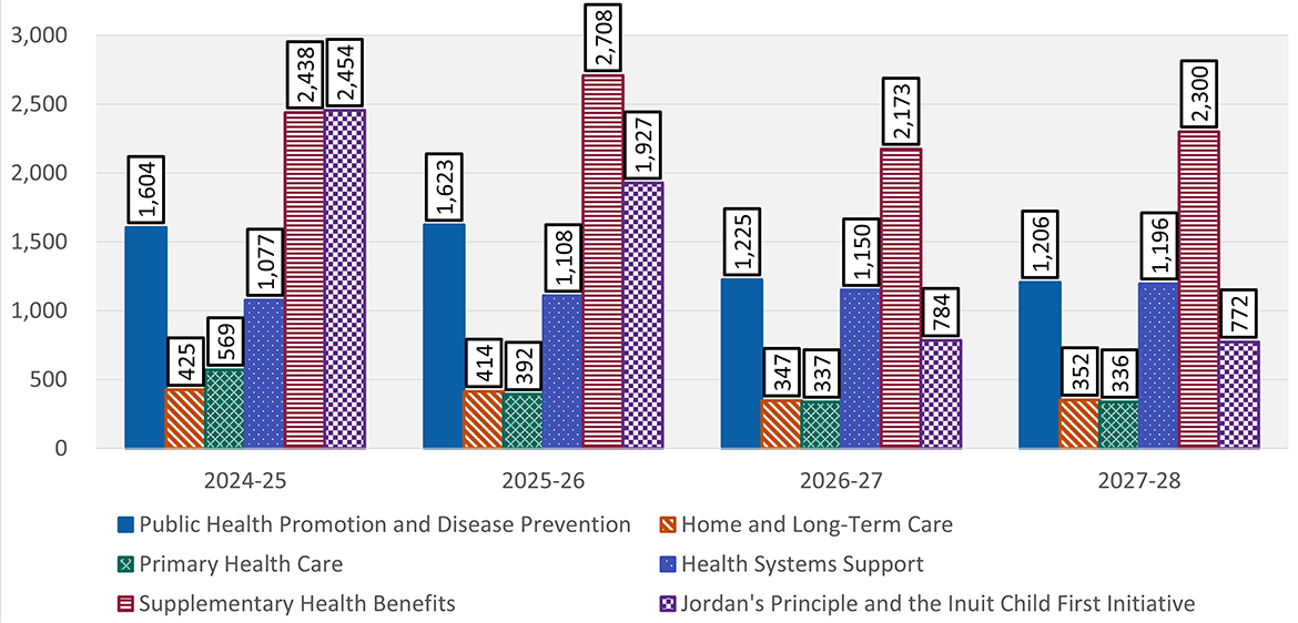 Funding Authorities – Health