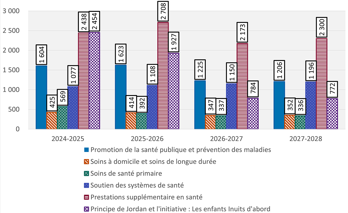 Autorités de financement de la Santé