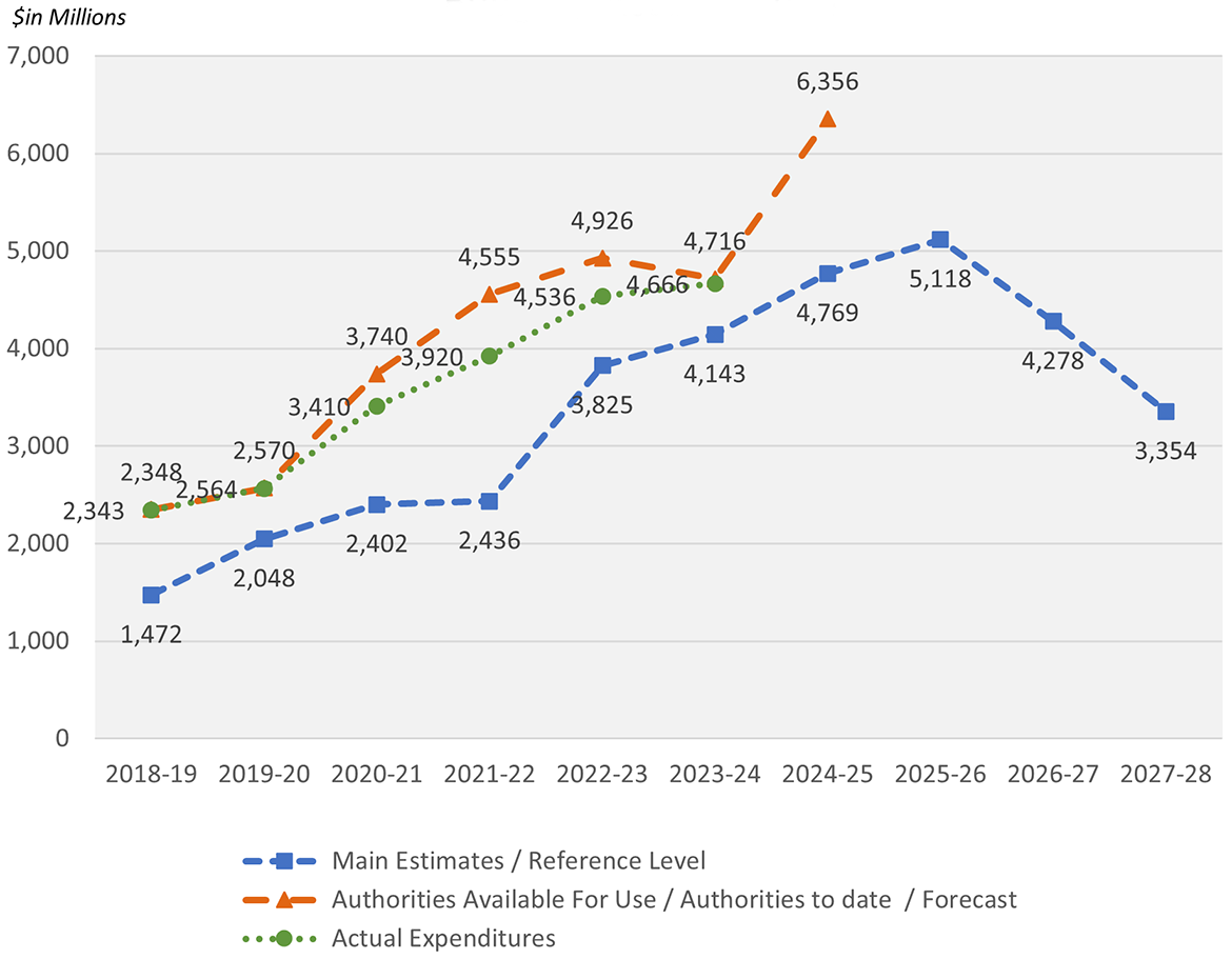 Infrastructure and Environments – Budget