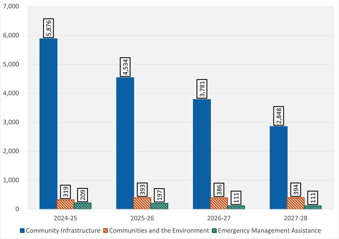 Funding Authorities – Infrastructure and Environment