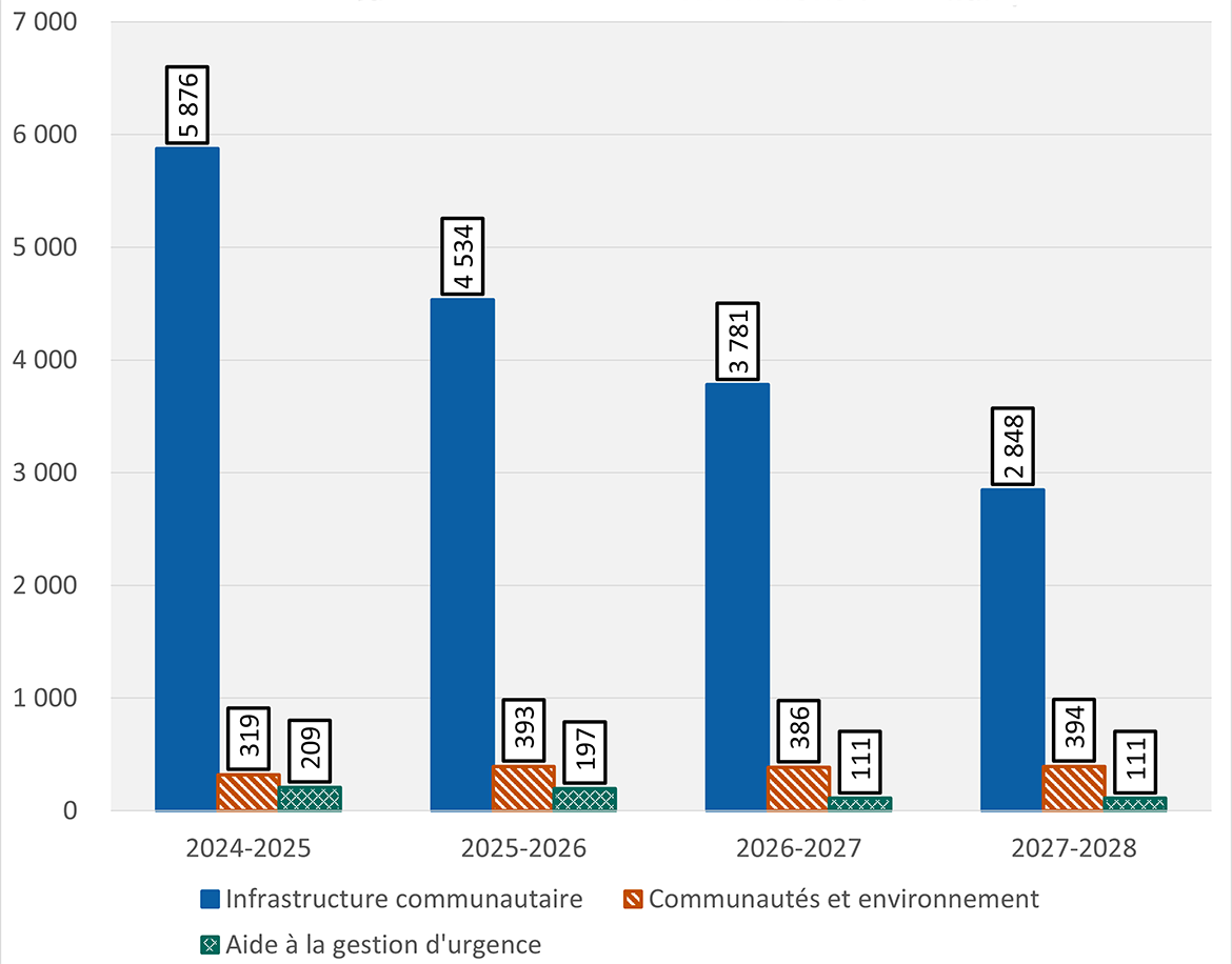 Autorités de financement de l'infrastructure et l'environnement