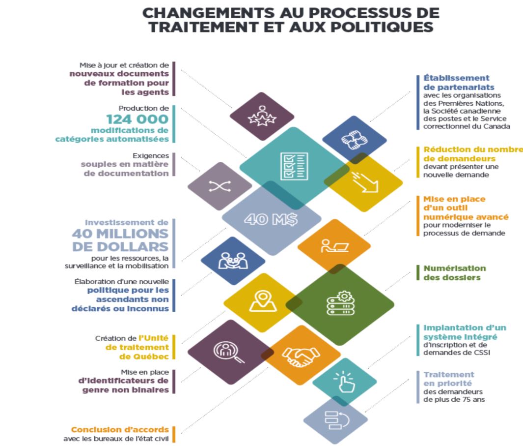 Changements au processus de traitement et aux politiques
