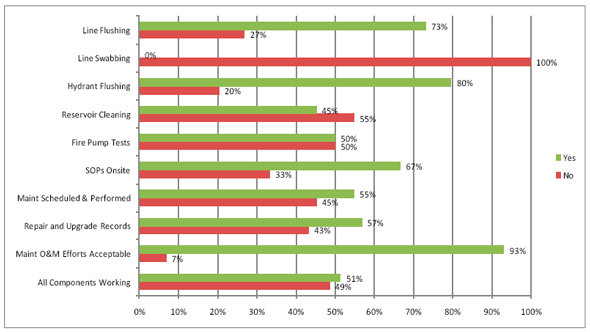 Figure 3.10 - Summary of Findings - Water Systems Operational Practices