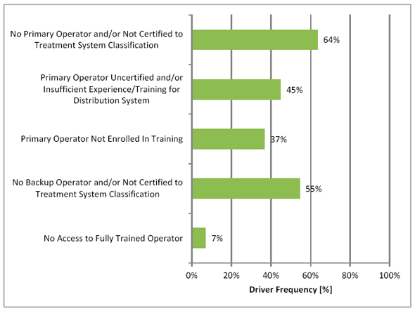 Figure 3.12 - Operator Risk Drivers