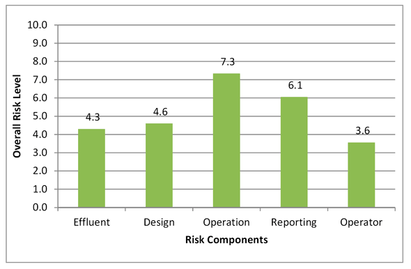 Figure 3.15 - Wastewater: Risk Profile Based on Risk Components