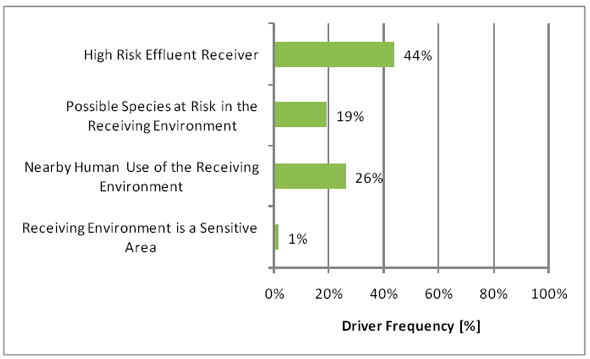 Figure 3.16 - Effluent Risk Drivers